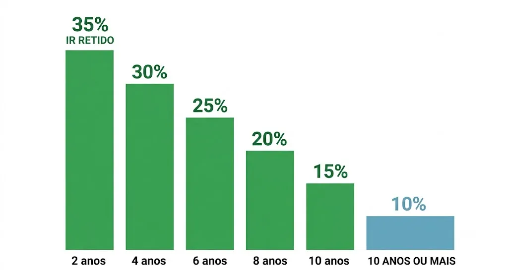 Descubra qual modalidade de previdência privada se encaixa no seu perfil fiscal. Imagem gerada por IA